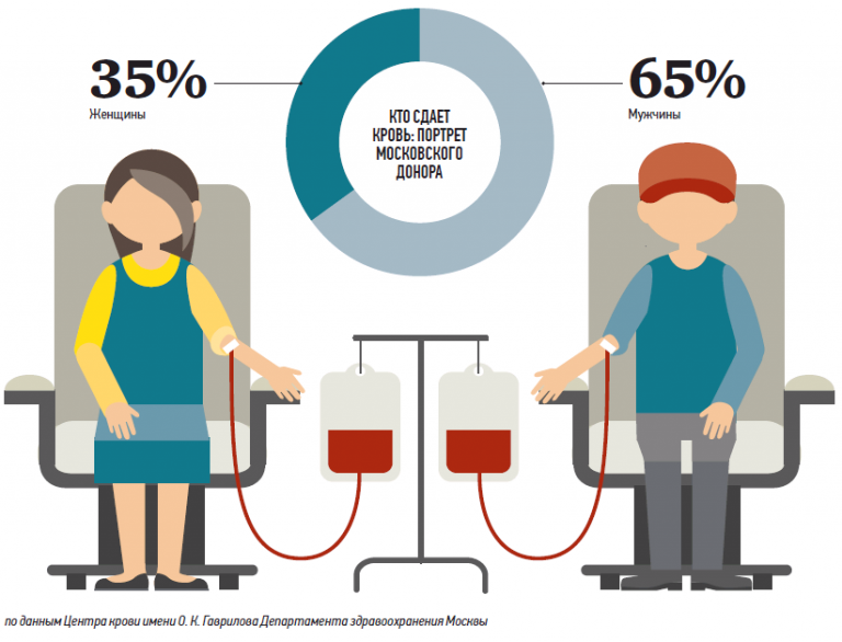 Сдача Крови В Москве За Деньги Цена