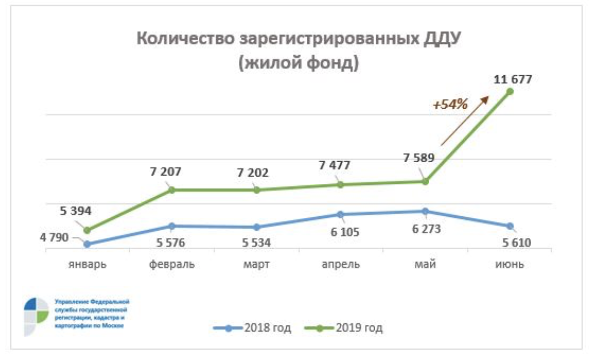 Спрос на новостройки в Москве график.