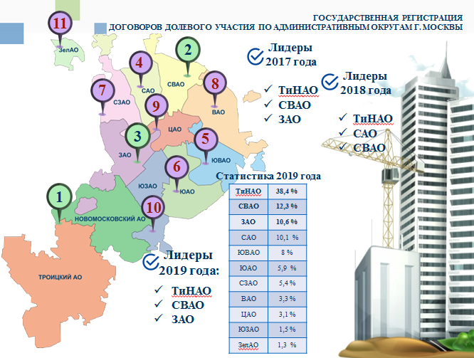 Росреестр по Москве: почти 40% ДДУ на рынке жилой недвижимости в столице зарегистрировано в Новой Москве