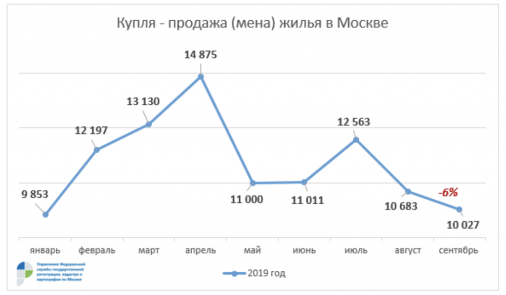 Зарегистрированных сделок. Количество сделок с недвижимостью статистика 2019. Количество сделок недвижимости в Москве 2019. Кол во сделок купли продажи недвижимости Москва. Рынок недвижимости в Москве.