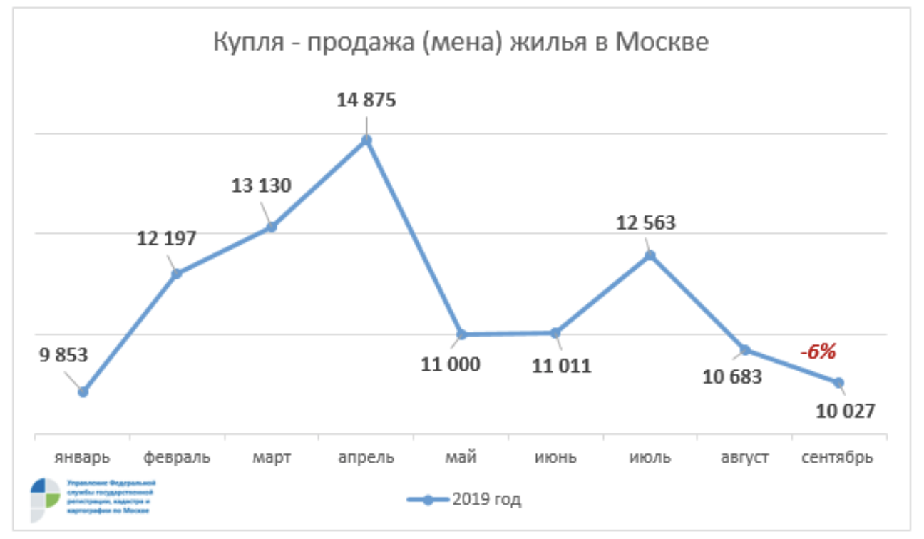 Мена жилья. Кол во сделок купли продажи недвижимости Москва. Статистика сделок с недвижимостью. Количество сделок с недвижимостью статистика. Росреестр статистика.