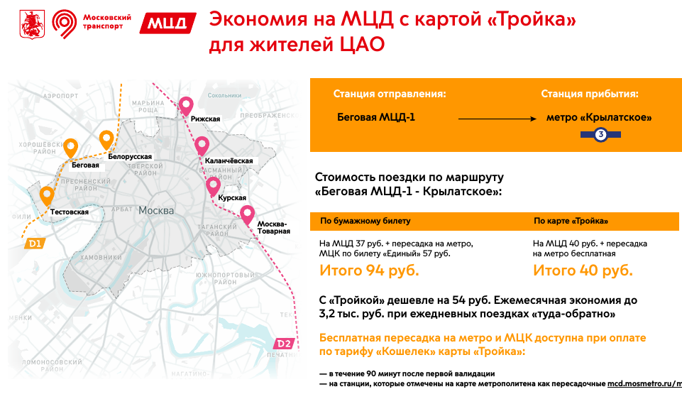 Жители Центрального округа Москвы могут экономить до 3,2 тыс. рублей в месяц при оплате проезда на МЦД картой «Тройка»
