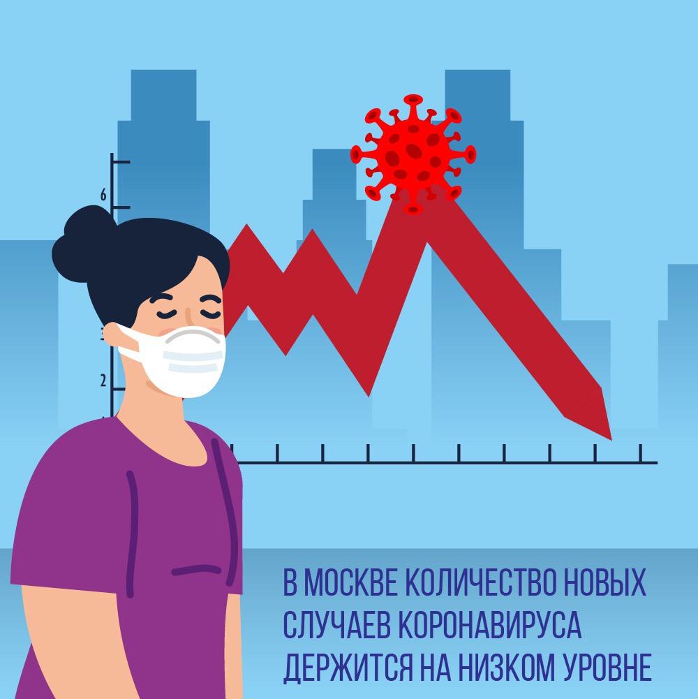 Количество новых случаев коронавируса остается на низком уровне в Москве