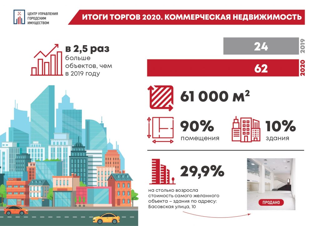 Продажа и аренда коммерческой недвижимости ГУП «ЦУГИ» на аукционах возросла в 2,5 раза в 2020 году