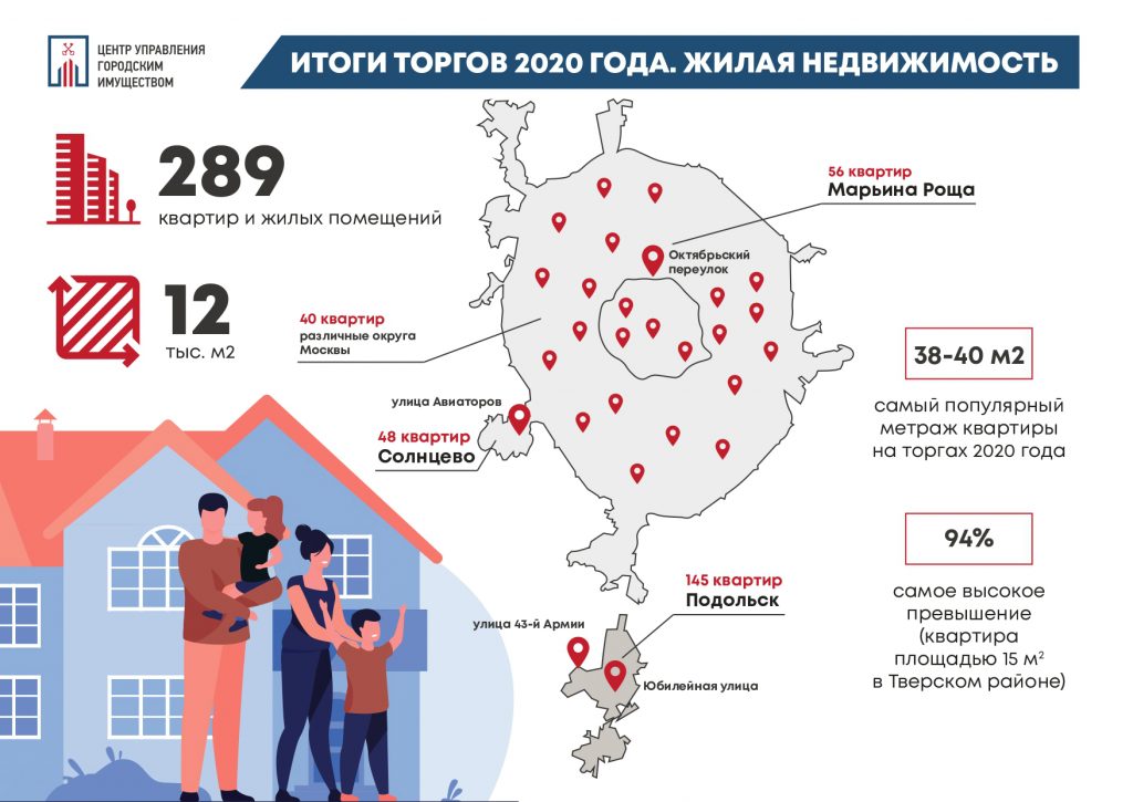 Около 300 семей приобрели квартиры Центра управления городским имуществом в 2020 году