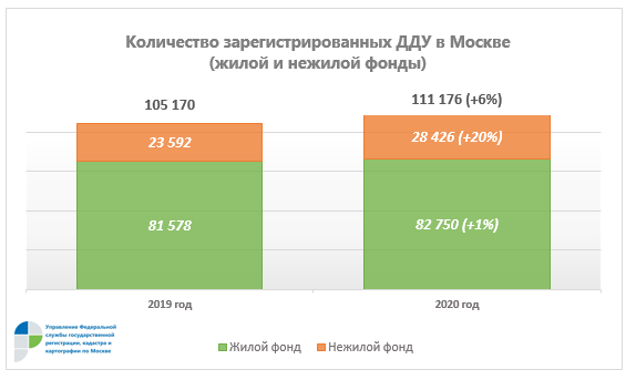 В Москве за год увеличилось число регистраций новостроек: жилье +53%, нежилье +86%В Москве за год увеличилось число регистраций новостроек: жилье +53%, нежилье +86%