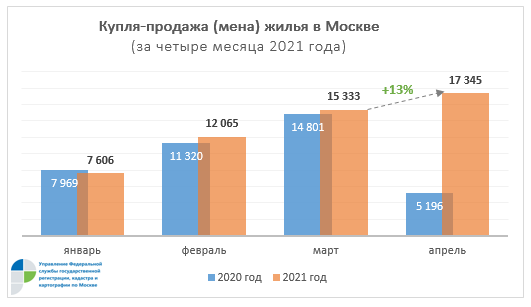 Количество сделок с недвижимостью в москве. Рынок жилой недвижимости москва. Рынок недвижимости. Количество недвижимости в москве. Топ телефонов за 2022 год.