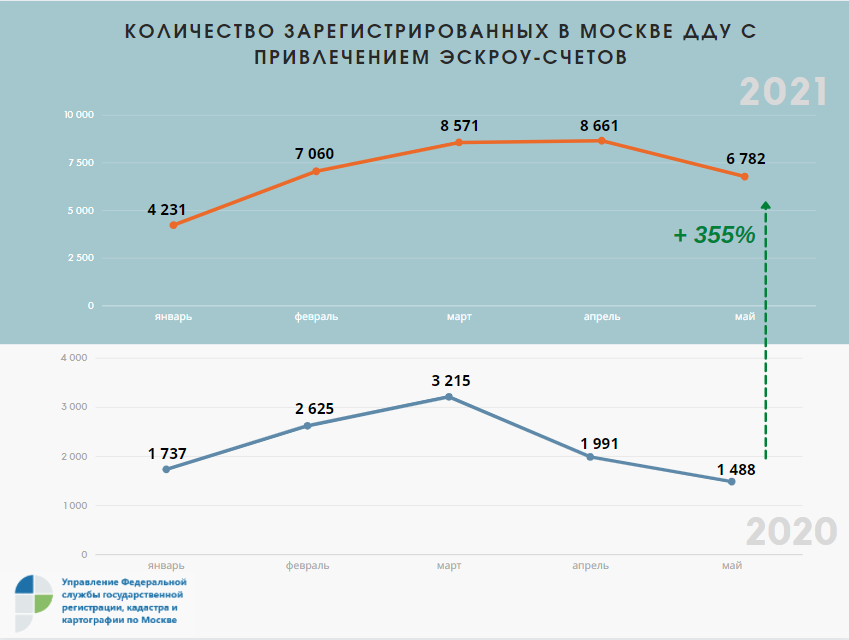 Образец дду с эскроу счетом