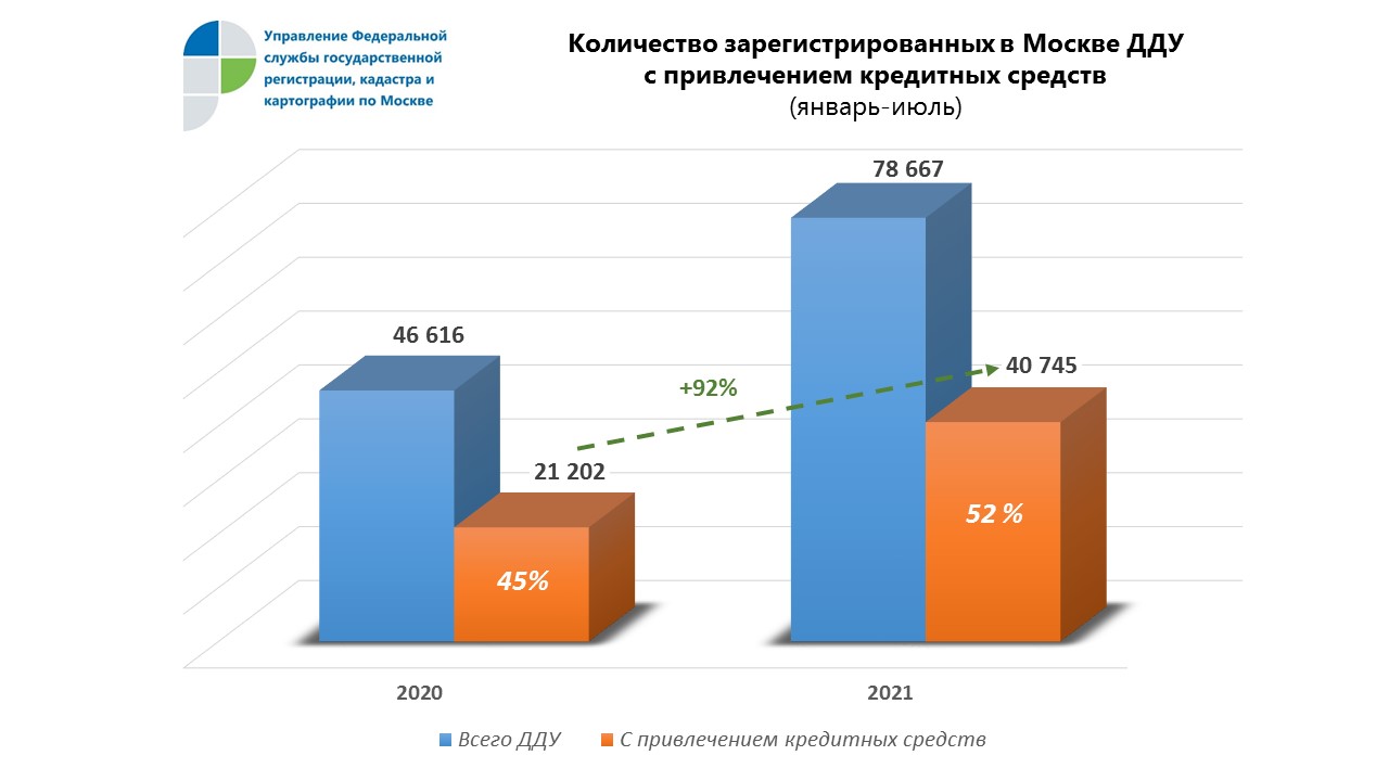 Росреестр Москвы: Впервые доля ДДУ с привлечением кредитных средств  превысила 54%