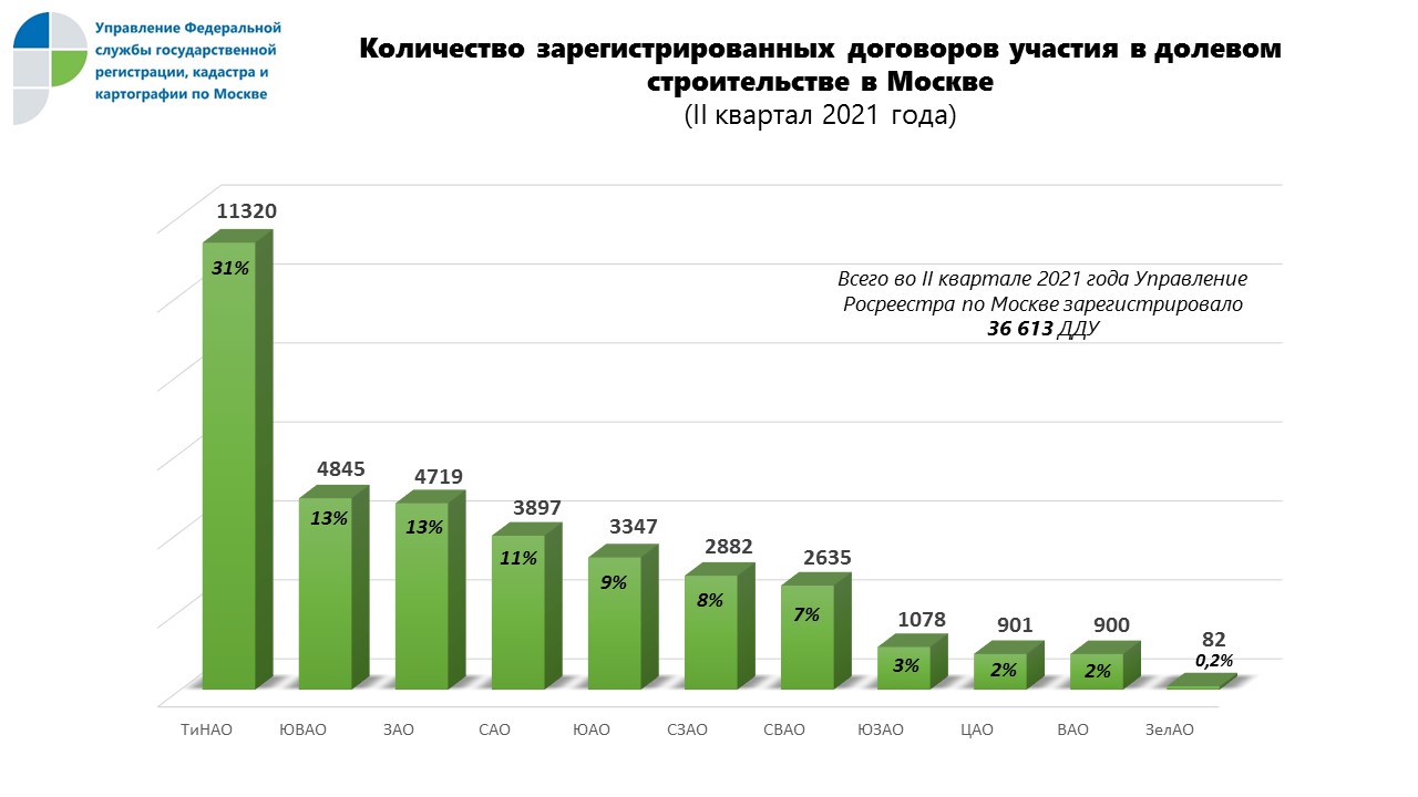 Число зарегистрированных. Число зарегистрированных ДДУ. Количество зарегистрированных в Москве ДДУ. Количество сделок, зарегистрированных Росреестром 2019. Число ДДУ 2019 2021.