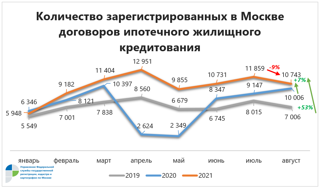 Что после сделки по ипотеки. Число ипотечных сделок в Москве. Показатели рынка жилищного (ипотечного жилищного) кредитования. Объем ипотечных сделок в 2024.