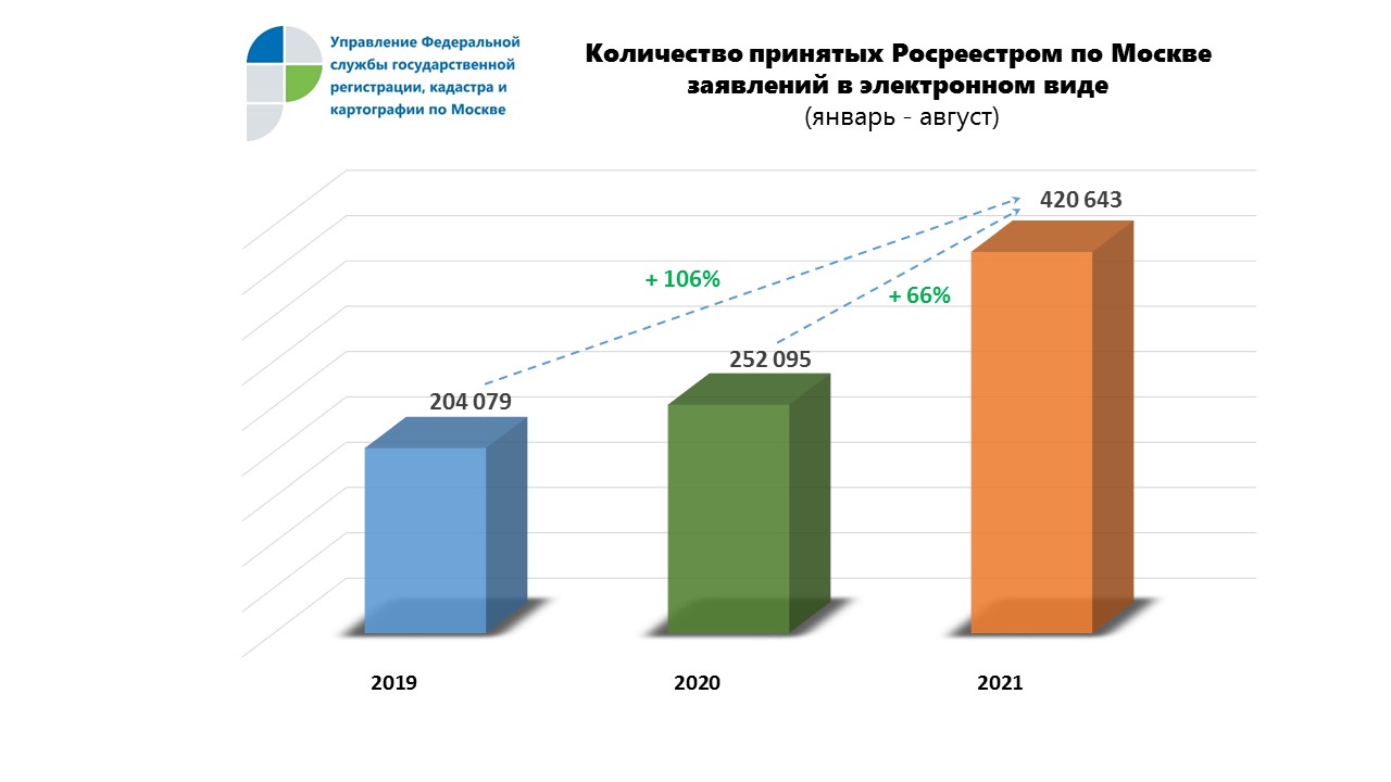 С начала года столичный Росреестр оформил более 420 тысяч электронных  заявлений