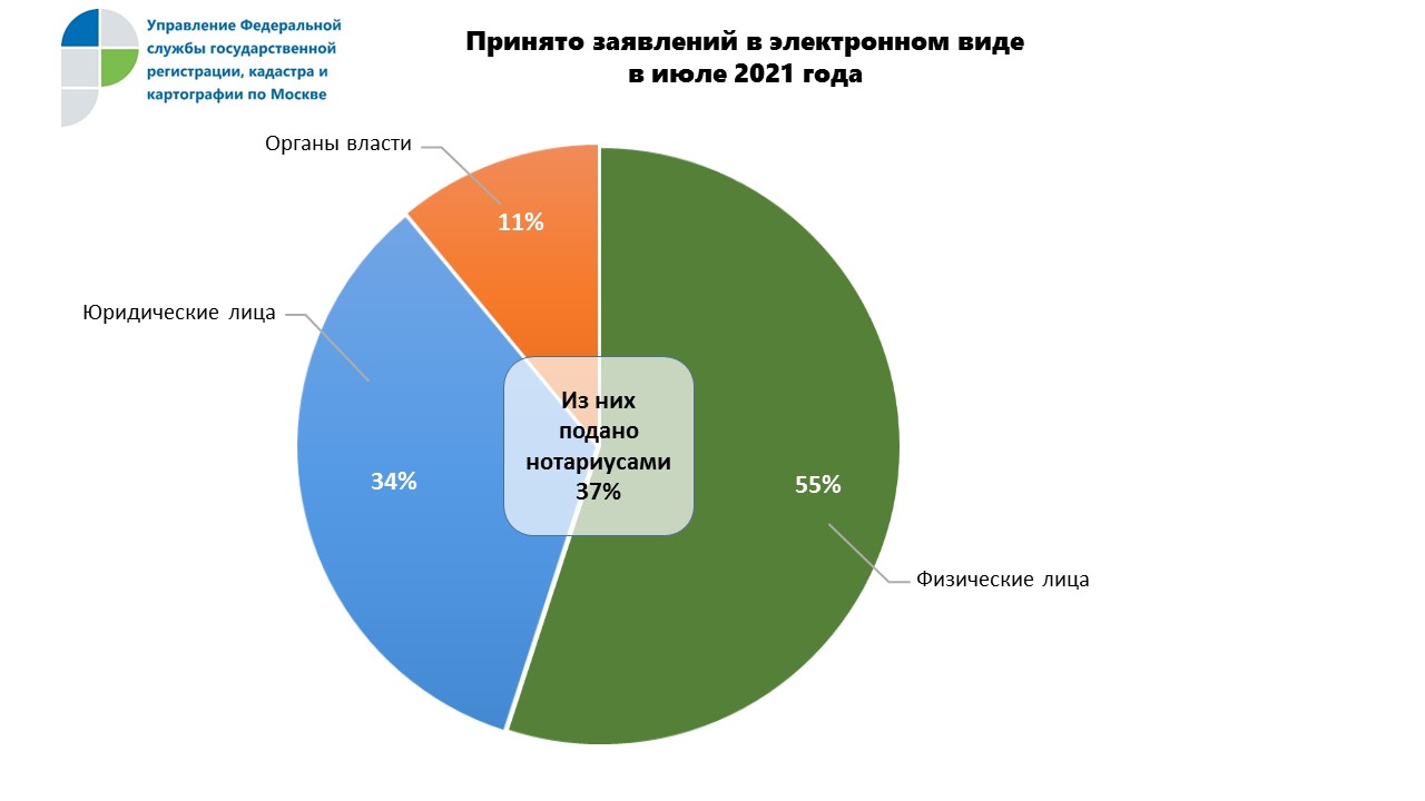 С начала года столичный Росреестр оформил более 420 тысяч электронных  заявлений