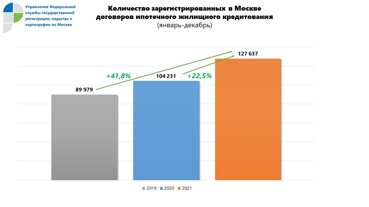 Анализы 2021. Количество выданных ипотечных кредитов 2021. Количество сделок с недвижимостью 2021. Объем ипотечных кредитов в 2021. Количество сделок, зарегистрированных Росреестром 2019.