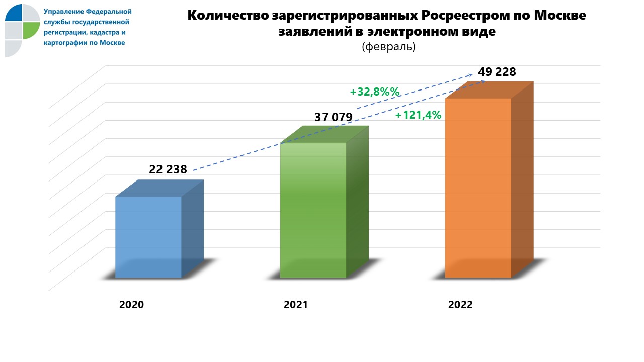 Регистрация возрасту. Сравнительные данные.