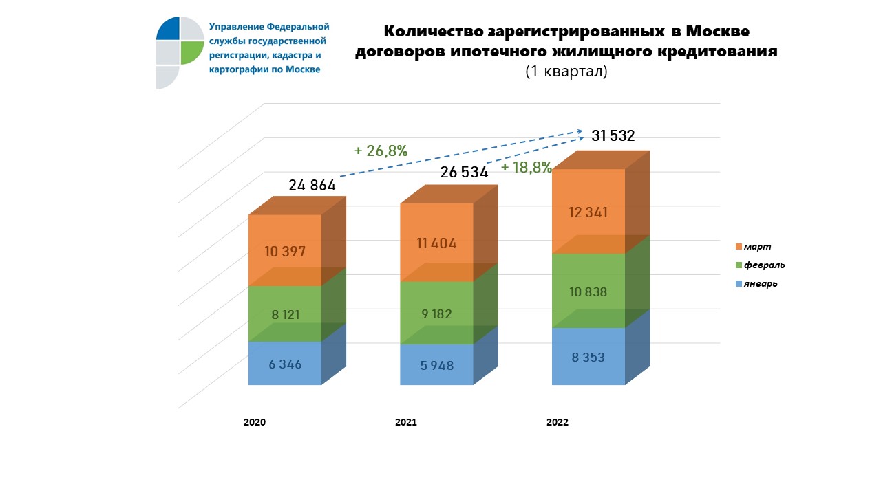 Первый квартал текущего года. Число ипотечных сделок в Москве. Рынок недвижимости по месяцам 2021 год. Рынок недвижимости Бийска в цифрах и графиках. Показатели экономического роста диаграмма.