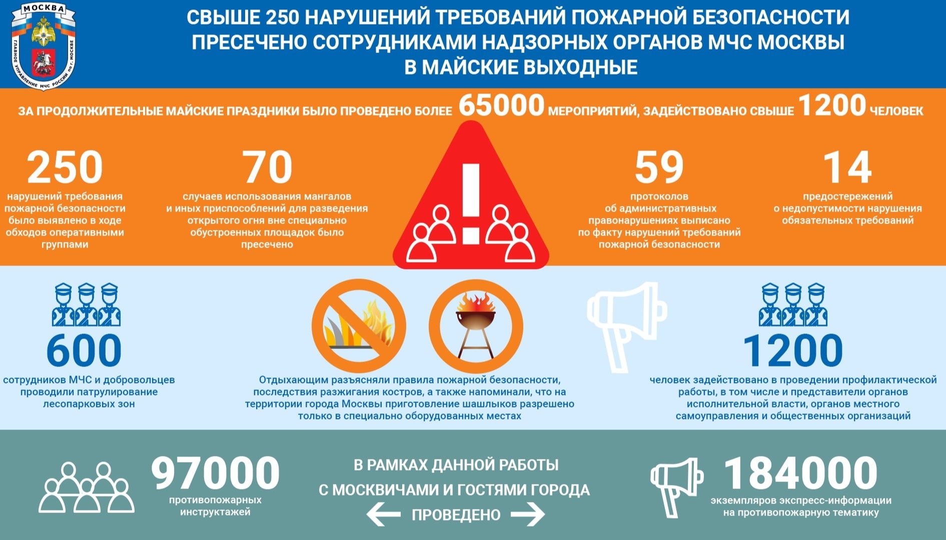 Свыше 250 нарушений требований пожарной безопасности пресечено сотрудниками  надзорных органов МЧС Москвы в майские выходные