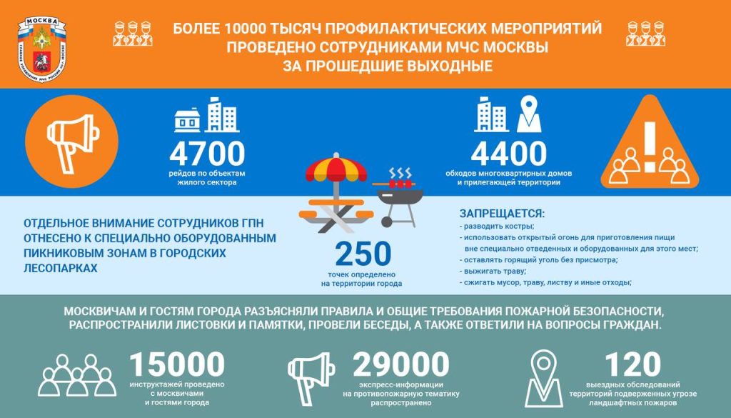 Более 10 000 тысяч профилактических мероприятий проведено сотрудниками МЧС Москвы за прошедшие выходные