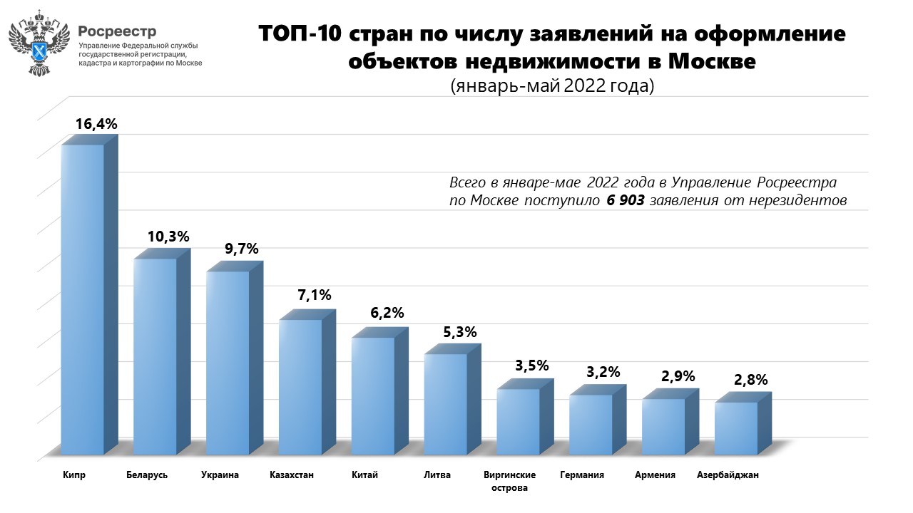 Росреестр впервые составил ТОП стран по числу заявлений на оформление  недвижимости в Москве