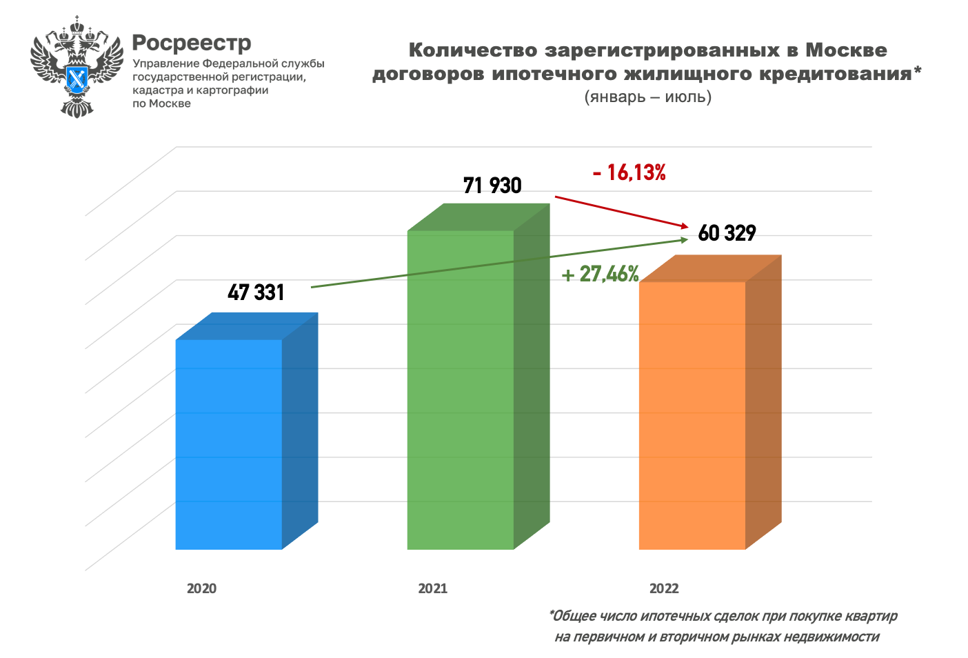 Московская зарегистрировать. Рынок жилья. Рынок загородной недвижимости 2021. Льготное кредитование. Управленческий рынок.