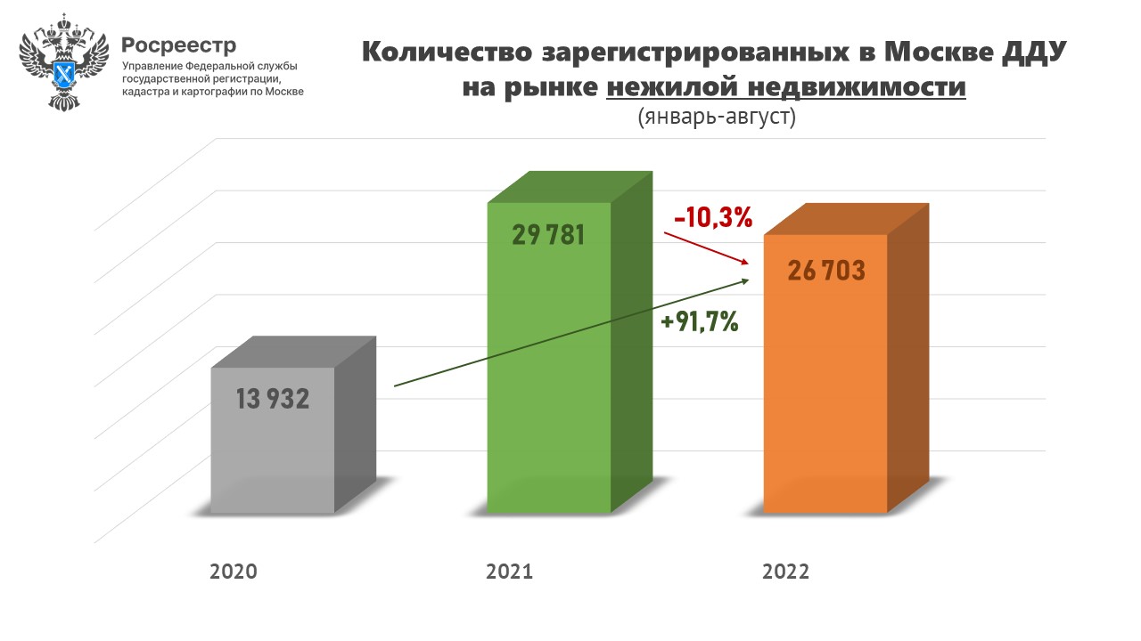 Количество сделок, зарегистрированных росреестром 2019. Производство легковых автомобилей в россии по годам. Годовая динамика сделок купли продажи квартир. Сколько зарегистрированных в москве. Статистика количества автомобилей в москве.