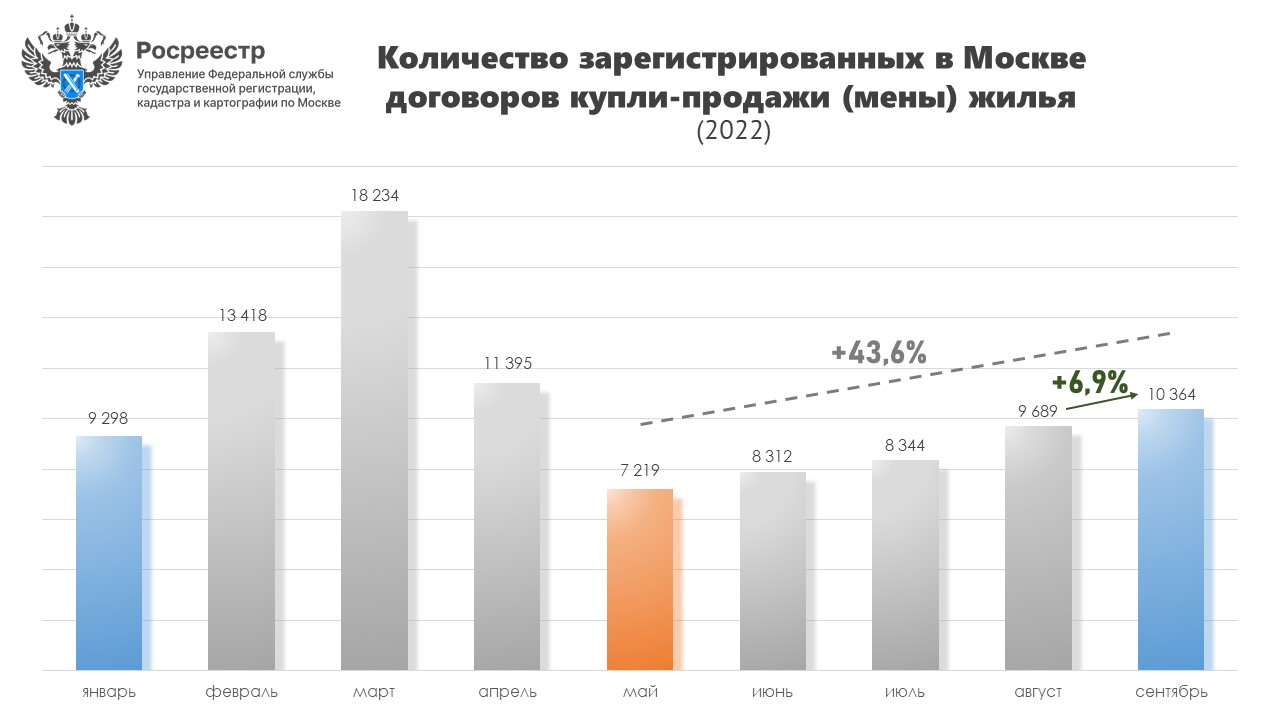 Число сделок на вторичном рынке Москвы растет четвертый месяц подряд