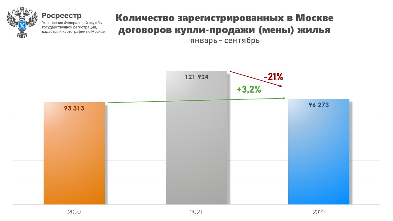 Число сделок на вторичном рынке Москвы растет четвертый месяц подряд