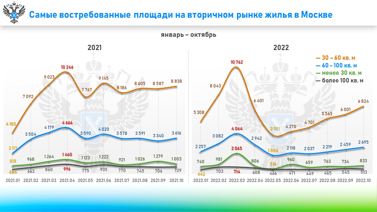 На вторичном рынке жилья в Москве в этом году чаще всего регистрировали  квартиры до 60 квадратных метров