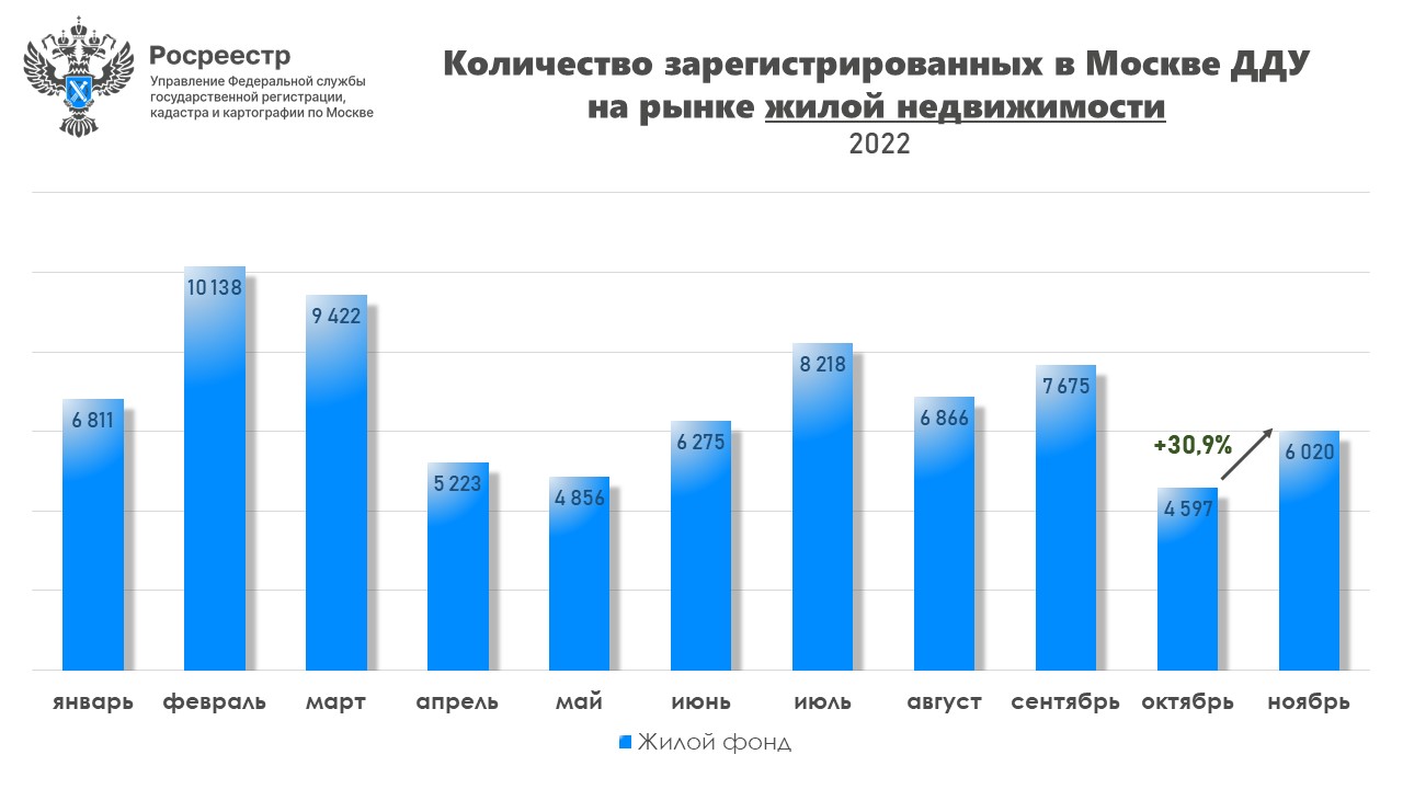 Число сделок с квартирами на первичном рынке в Москве выросло на 31% за  месяц