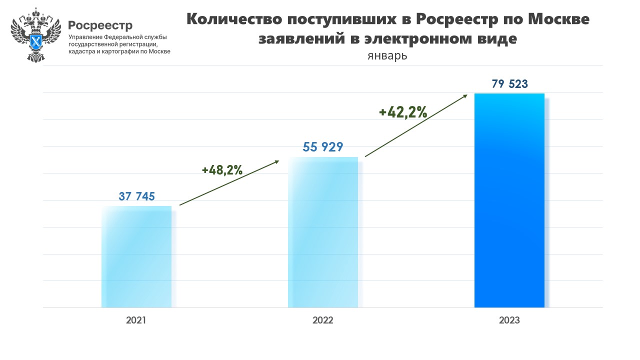 Росреестр по Москве: в январе число поступивших онлайн-заявлений  увеличилось в 1,4 раза за год