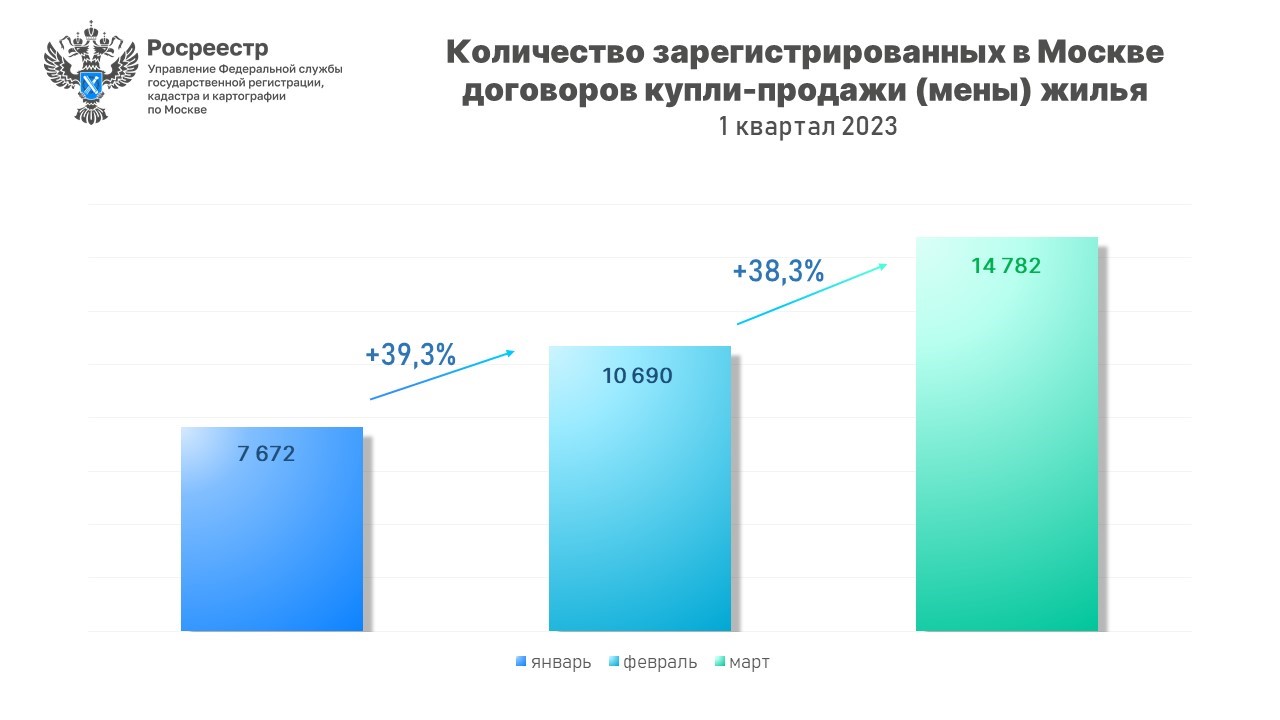 Статистика демонстрирует положительную динамику на вторичном рынке  недвижимости