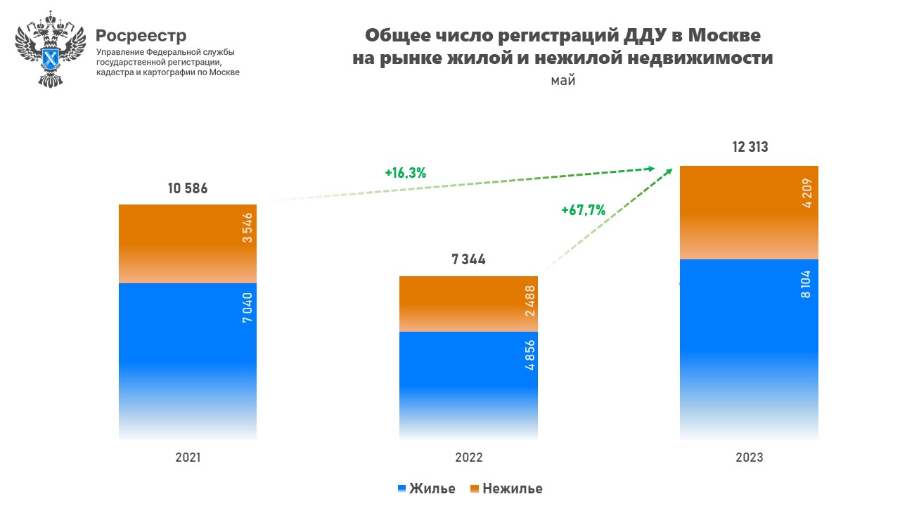 Почти на 70% выросло за год число оформленных в мае ДДУ