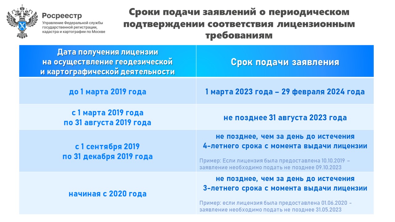 Столичный Росреестр напоминает о сроках подтверждения лицензии на  осуществление геодезической и картографической деятельности