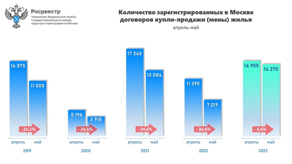 Диаграмма по годам