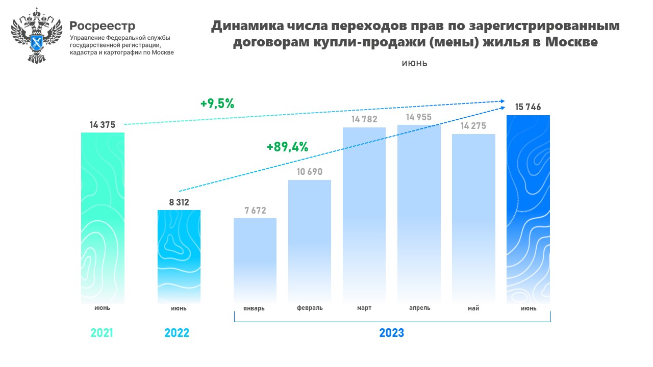 Росреестр: В Москве зарегистрировано максимальное для июня число переходов  прав на вторичном рынке за 15 лет