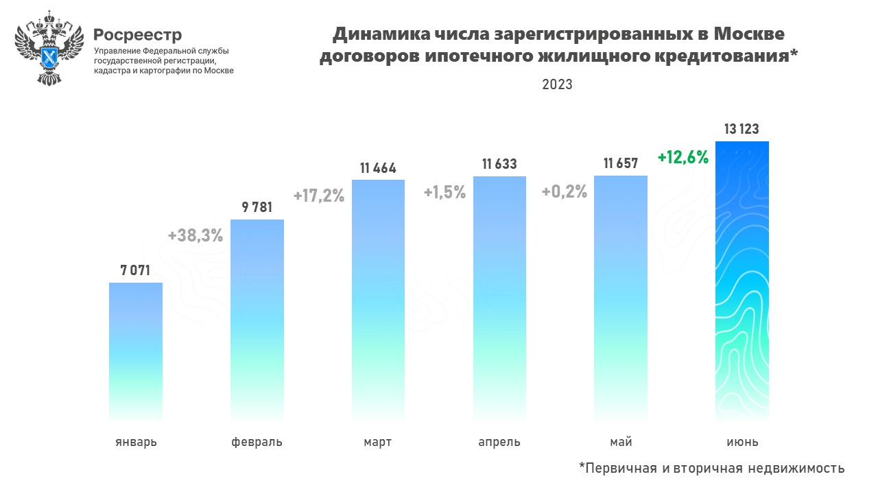 Росреестр: максимальное число ипотек зарегистрировано в Москве за полгода