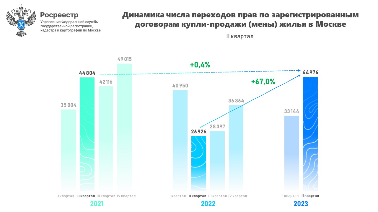 Росреестр: В Москве зарегистрировано максимальное для июня число переходов  прав на вторичном рынке за 15 лет