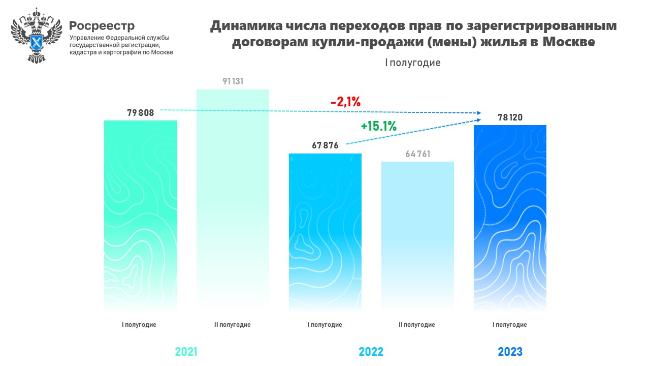 Росреестр: В Москве зарегистрировано максимальное для июня число переходов  прав на вторичном рынке за 15 лет