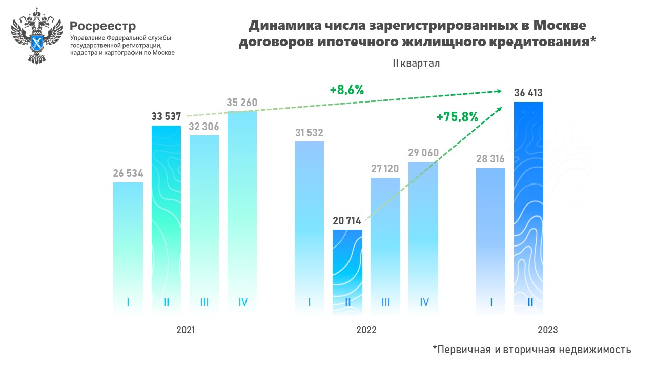 Росреестр: максимальное число ипотек зарегистрировано в Москве за полгода