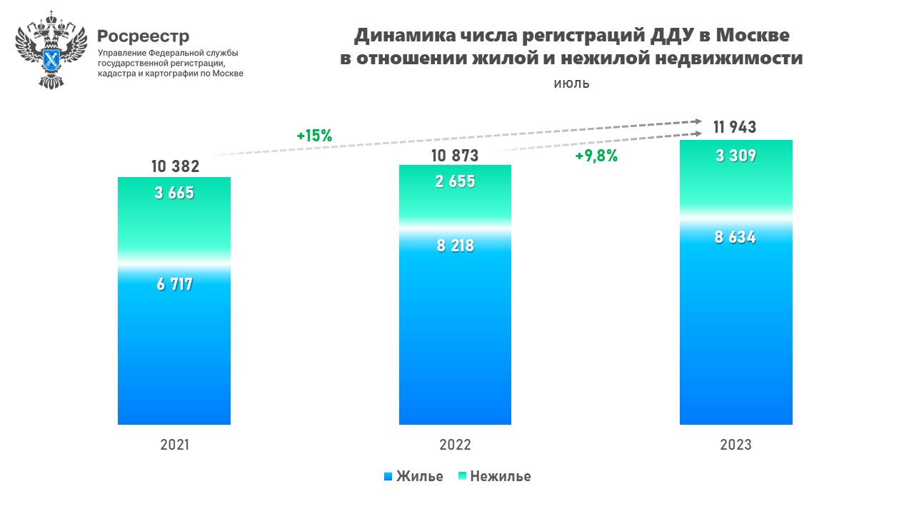 При покупке квартир в строящихся домах зарегистрировано максимальное число  ДДУ с начала года