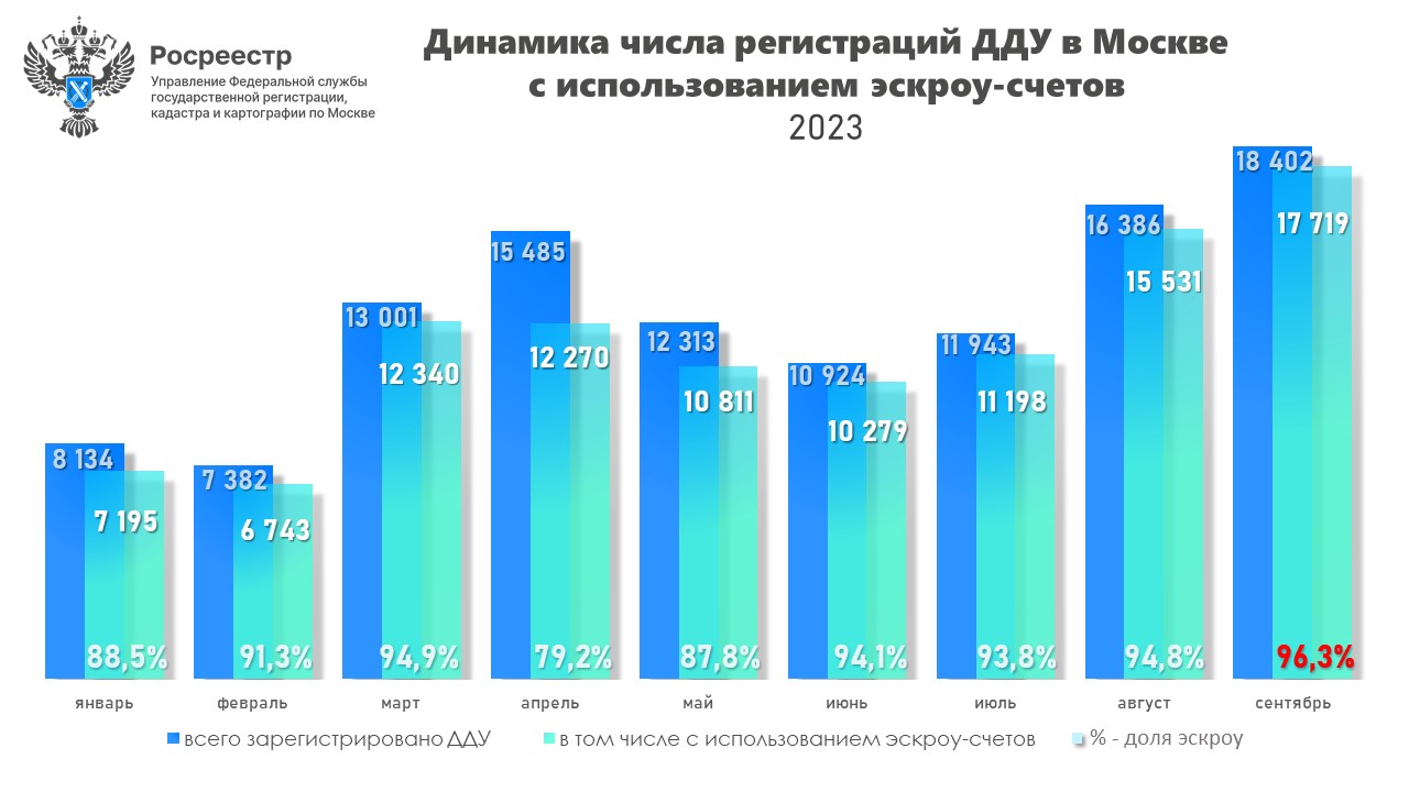 В сентябре число ДДУ с эскроу увеличилось практически вдвое за год