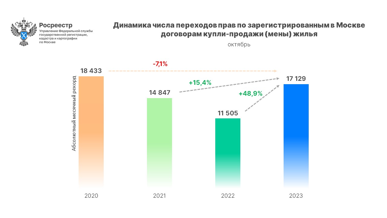 Абсолютный рекорд десяти месяцев по числу оформленных вторичных сделок  зафиксирован в Москве