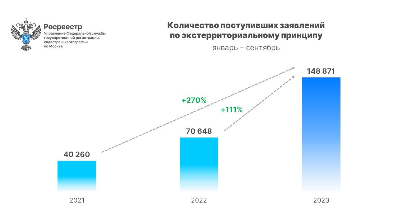 Росреестр назвал самые популярные у москвичей регионы для покупки  недвижимости