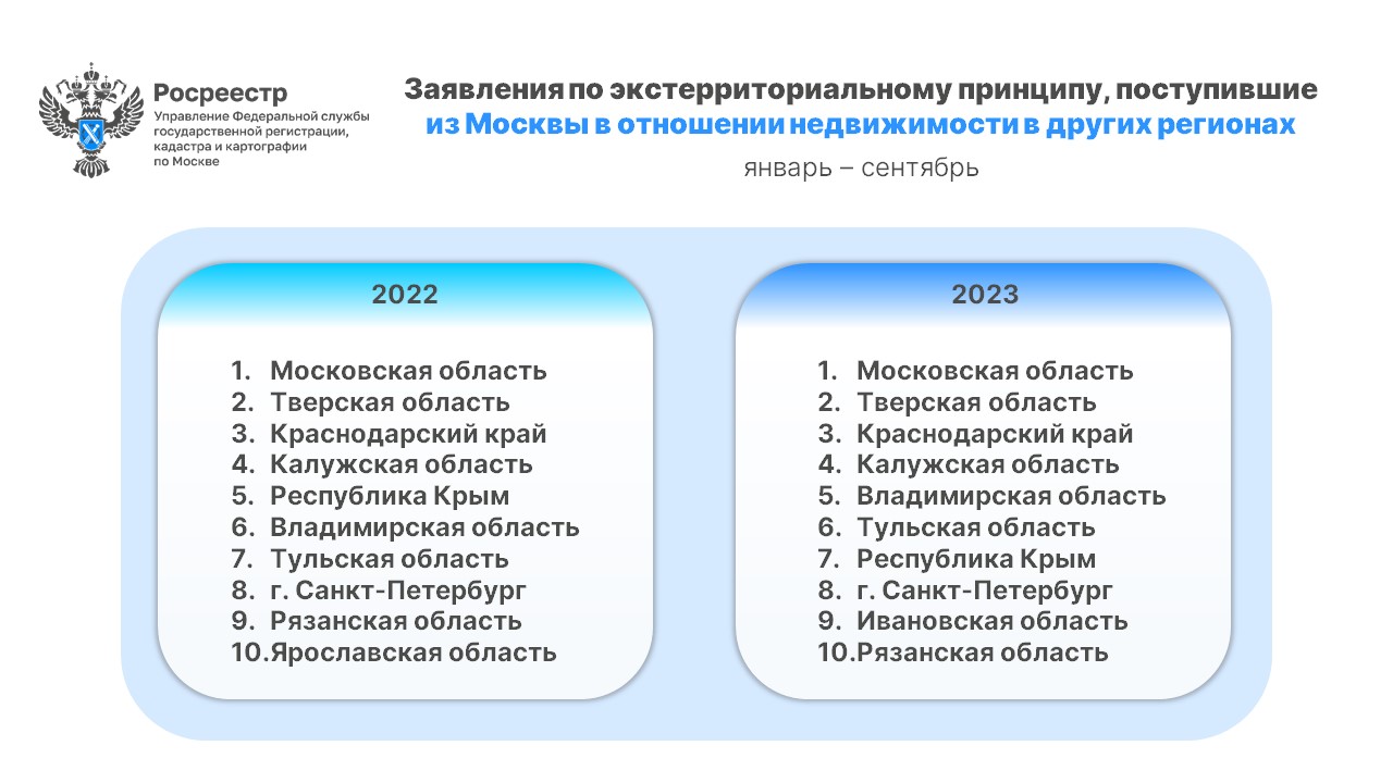 Росреестр назвал самые популярные у москвичей регионы для покупки  недвижимости