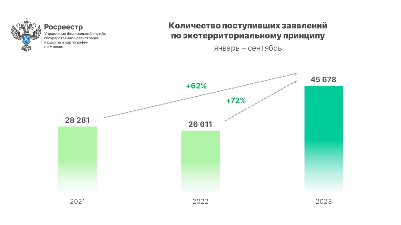 Росреестр назвал самые популярные у москвичей регионы для покупки  недвижимости