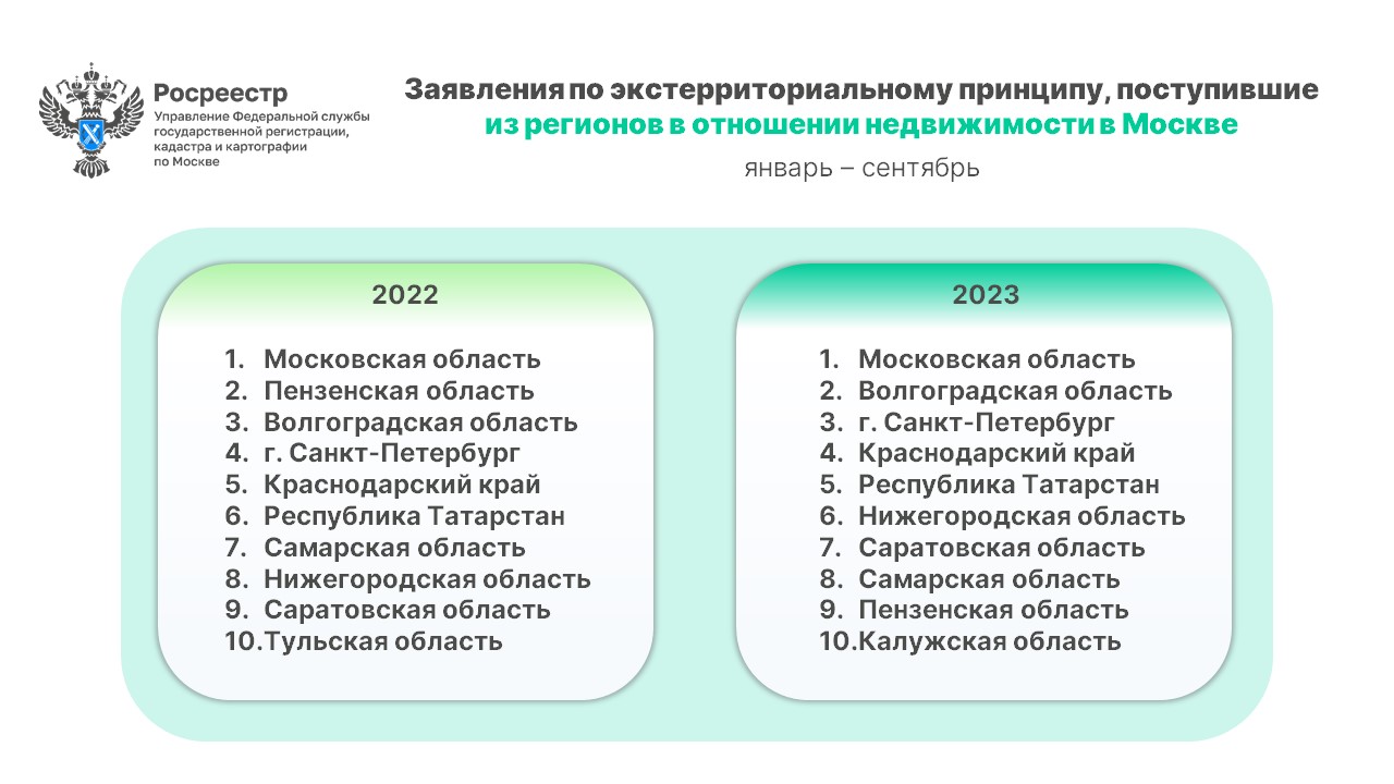 Росреестр назвал самые популярные у москвичей регионы для покупки  недвижимости