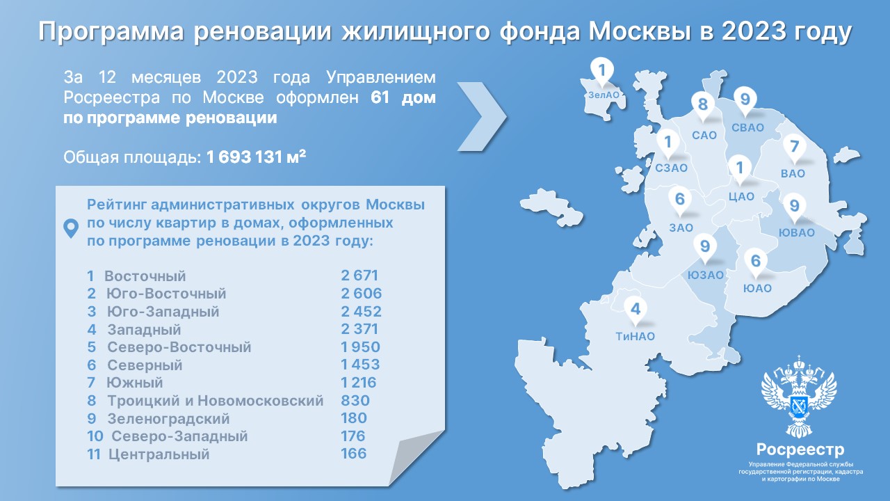 В 2023 году Росреестром по Москве оформлено более 60 домов по программе  реновации