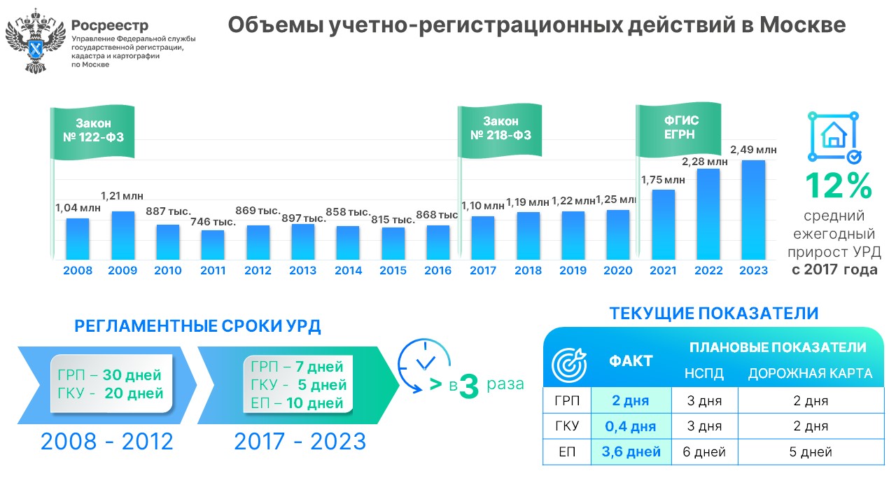 Росреестр: объемы учетно-регистрационных действий выросли на 40% за три  года в Москве