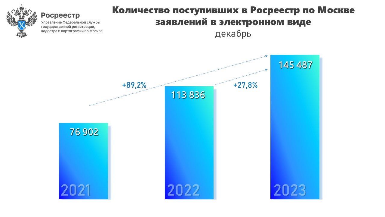 Абсолютный годовой рекорд по числу принятых онлайн-заявлений зафиксирован  по итогам 2023 года