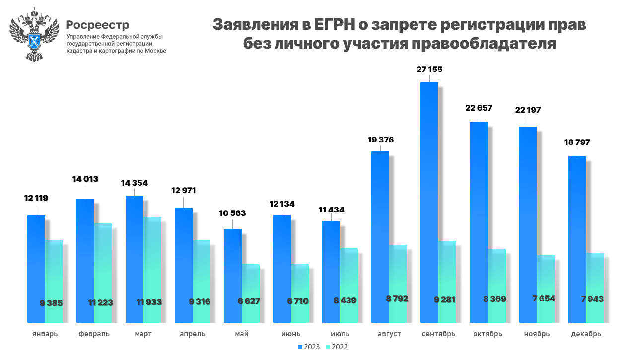 В Москве почти на 90% выросло число заявлений о невозможности регистрации  прав без личного участия правообладателя